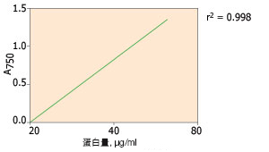 美國Bio-rad伯樂 SmartSpec plus 核酸蛋白測定儀2